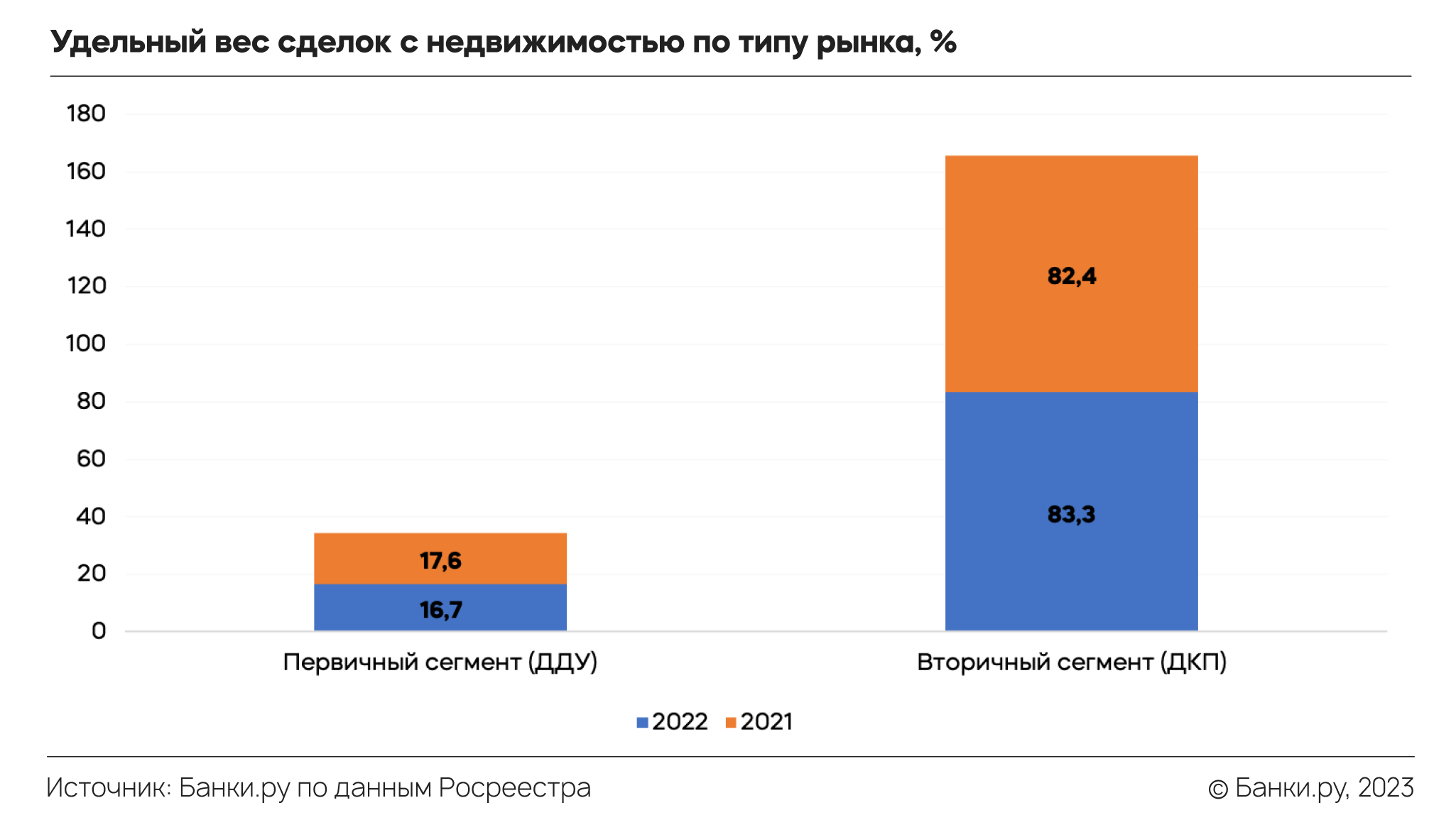 Что происходит с рынком недвижимости и ипотечным рынком: итоги 2022-го и  прогноз на 2023 год | Аналитические исследования | Банки.ру