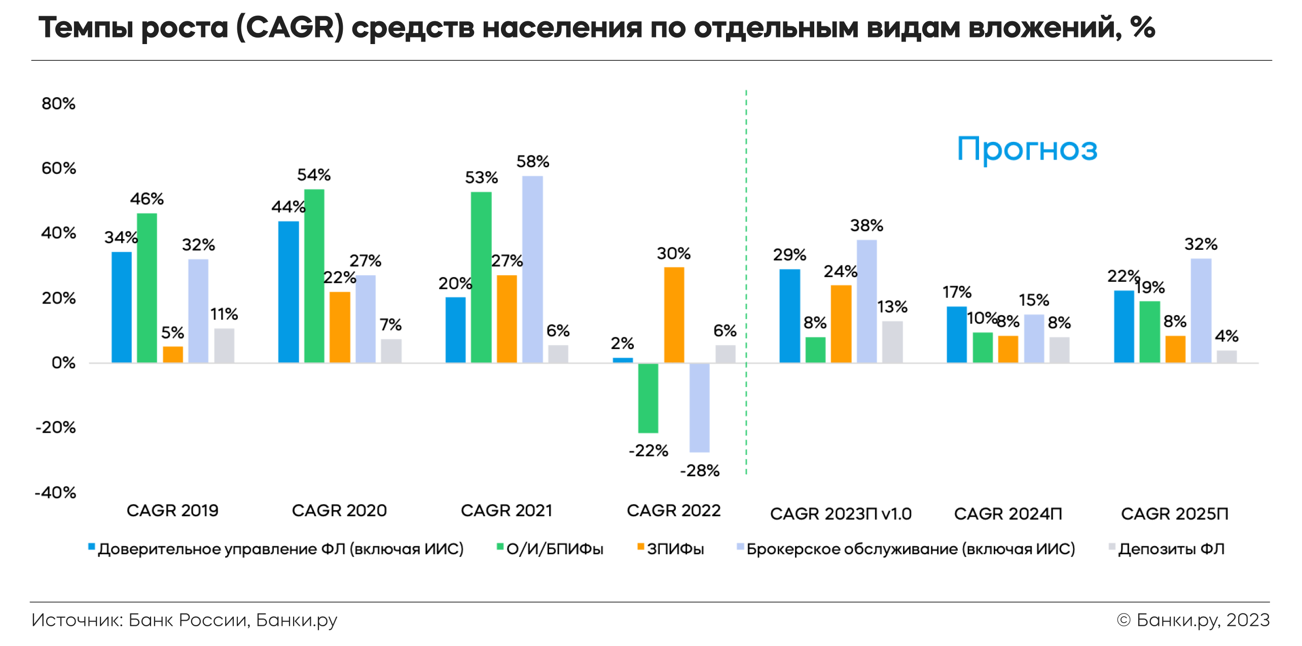 Ставка ЦБ РФ: прогноз ключевой ставки на 2022 год