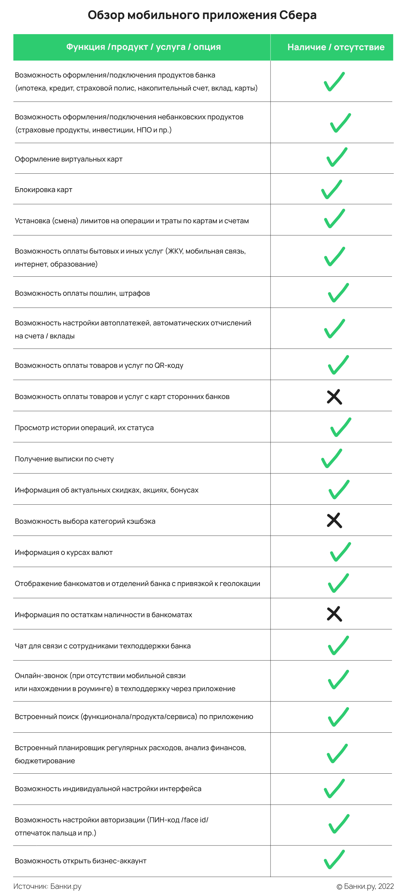 Сбербанк мобильное приложение — обзор от экспертов Банки.ру | Банки.ру