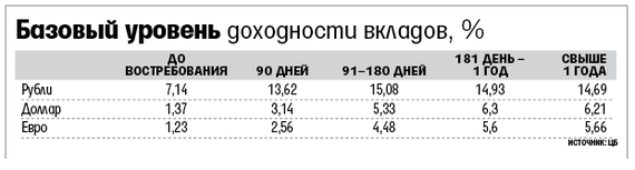 базовому уровню доходности вкладов. временный доход пример. базовый уровень доходности по вкладам в рублях.