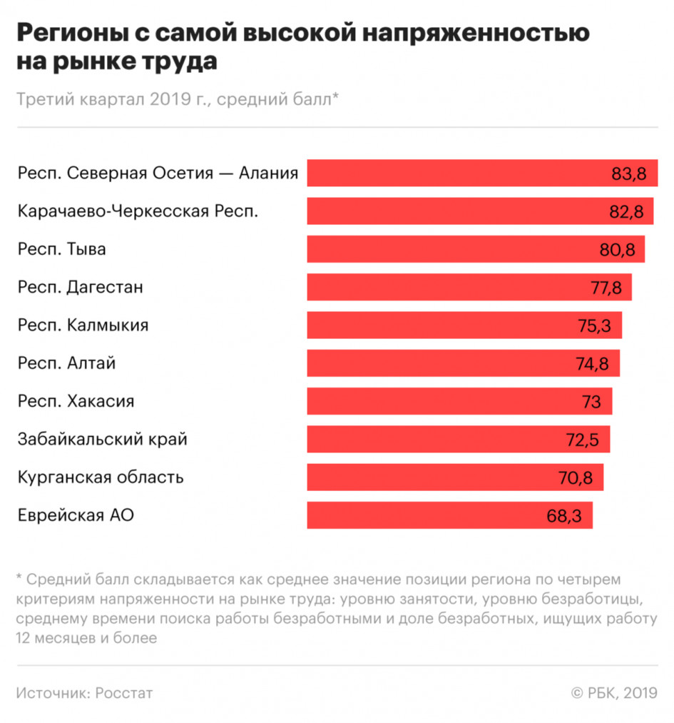 Росстат назвал регионы с самой тяжелой ситуацией на рынке труда | Банки.ру