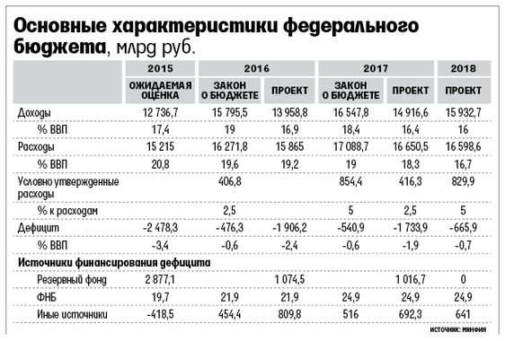 Бюджет минфина