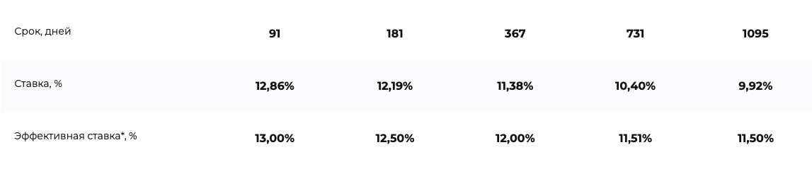 Свой Вклад промо с доходностью до 13% от Своего Банка