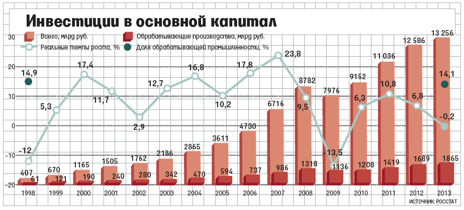 Объем инвестиций в проект это