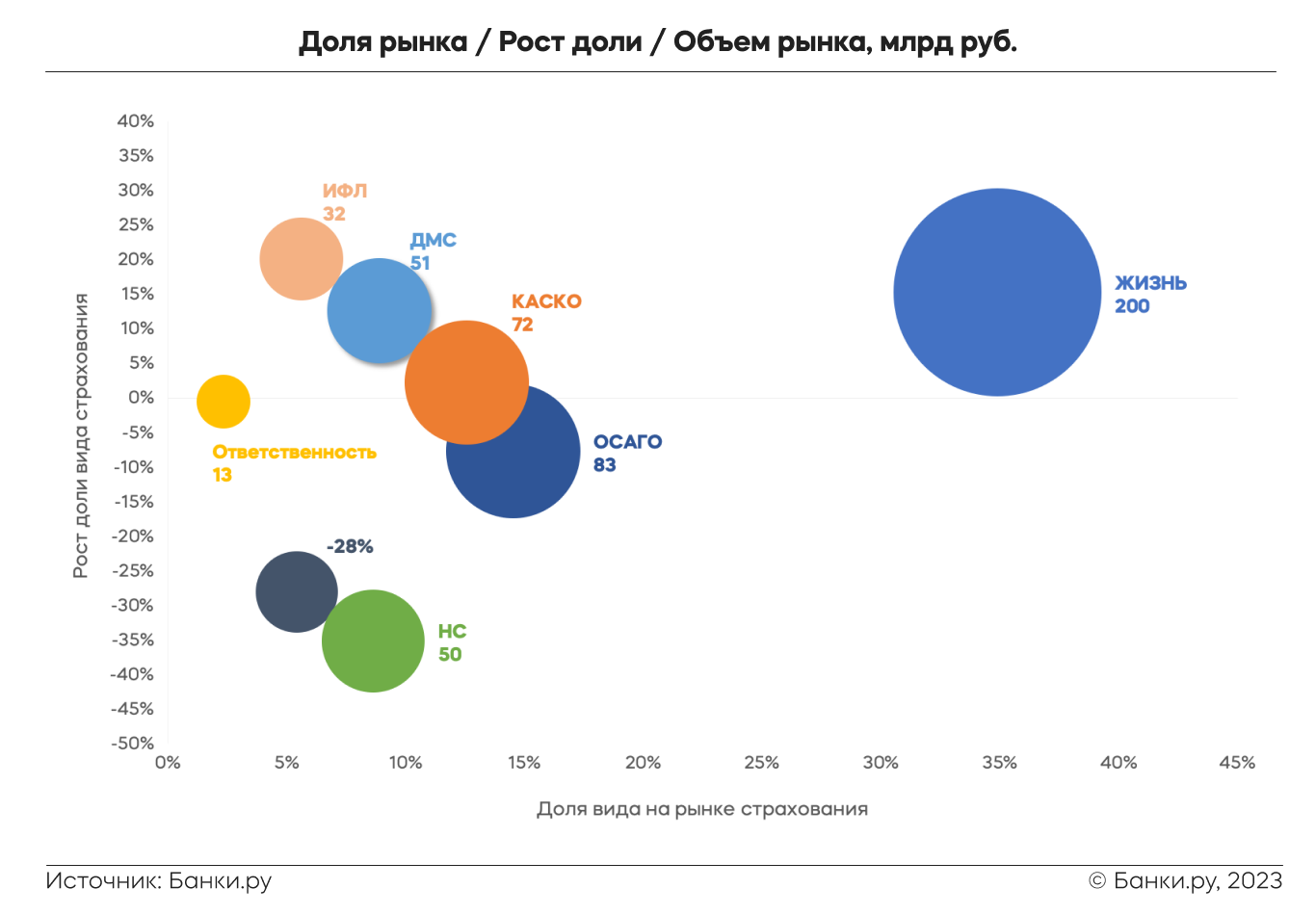 Что происходило с рынком страхования в III квартале 2023 года |  Аналитические исследования | Банки.ру