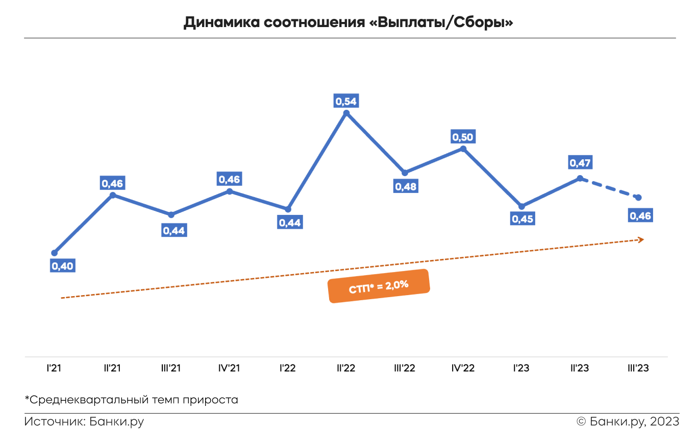 Как менялся рынок страхования во II квартале 2023 года: исследование  Банки.ру | Аналитические исследования | Банки.ру