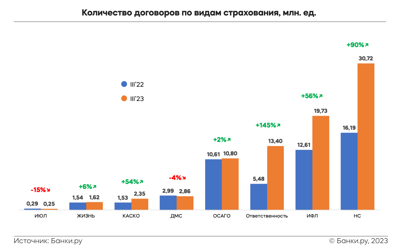 Что происходило с рынком страхования в III квартале 2023 года |  Аналитические исследования | Банки.ру