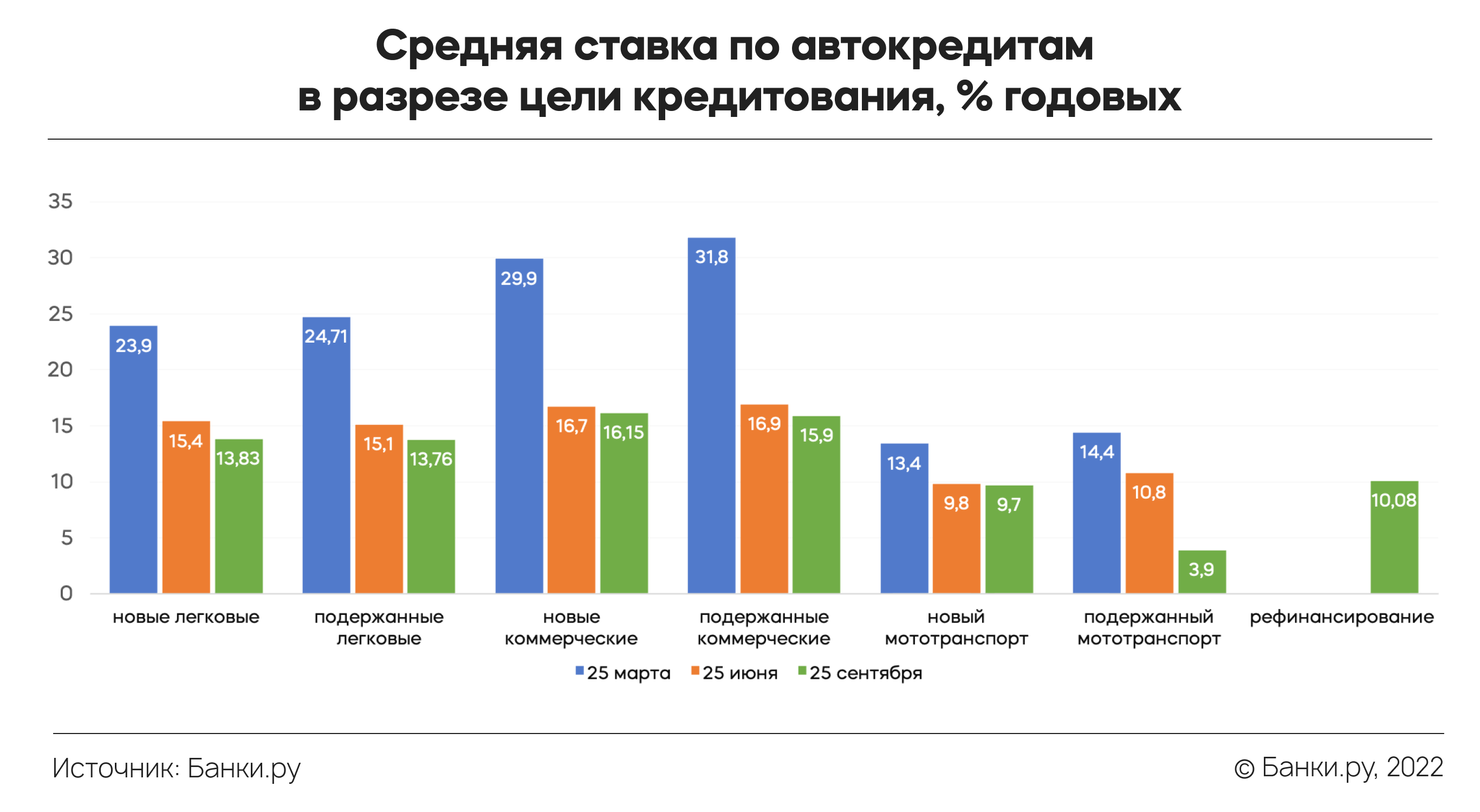 Индекс Банки.ру: средняя ставка по автокредитам в III квартале 2022 года  составила 13,8% годовых | Аналитические исследования | Банки.ру