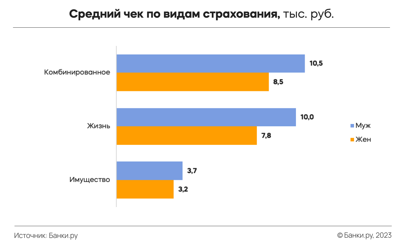 Что происходило с рынком ипотечного страхования в 2023 году: исследование |  Аналитические исследования | Банки.ру