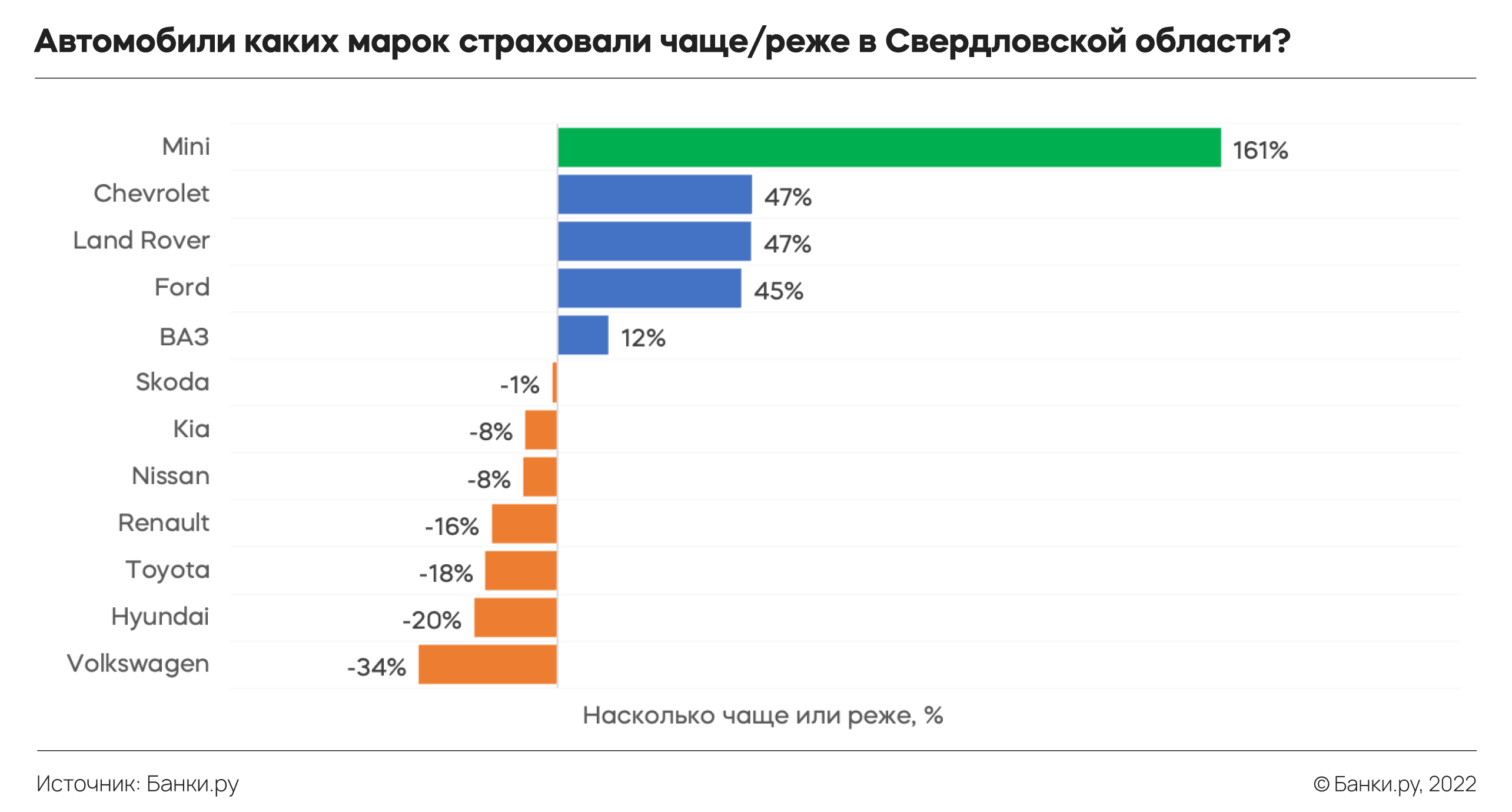 ОСАГО за МКАД: как страховали автомобили в российских регионах в III  квартале 2022 года — исследование Банки.ру | Аналитические исследования |  Банки.ру