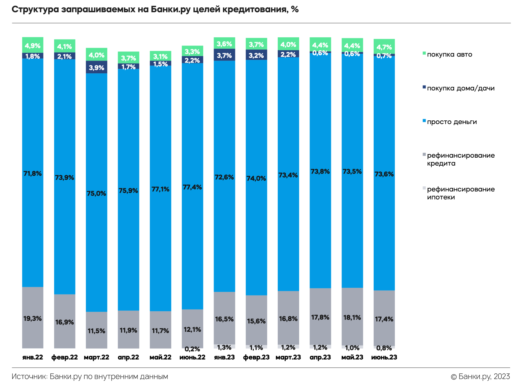 Розничное кредитование в первом полугодии 2023 года: что изменилось по  сравнению с 2022 годом | Аналитические исследования | Банки.ру