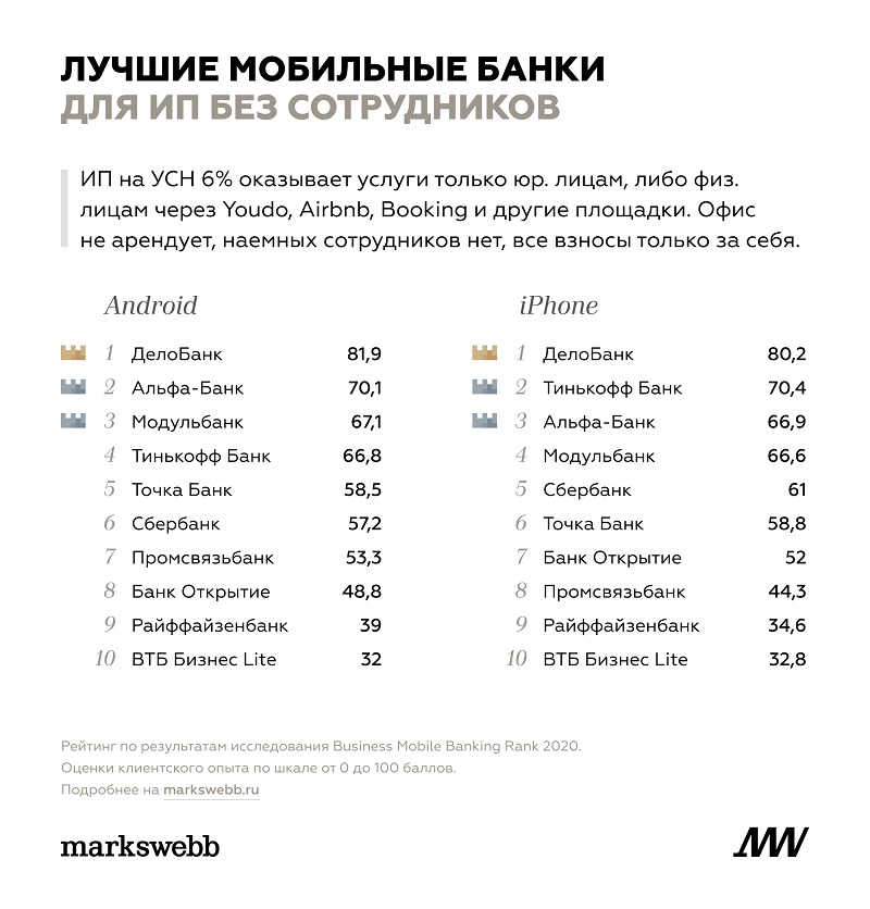 рейтинг мобильных приложений банков 2020. картинка рейтинг мобильных приложений банков 2020. рейтинг мобильных приложений банков 2020 фото. рейтинг мобильных приложений банков 2020 видео. рейтинг мобильных приложений банков 2020 смотреть картинку онлайн. смотреть картинку рейтинг мобильных приложений банков 2020.