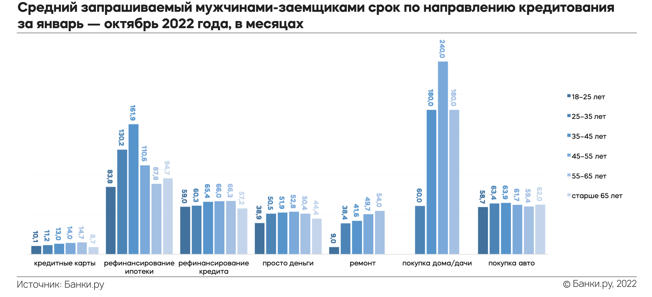 Портрет заемщика банка в 2022 году: исследование Банки.ру | Аналитические  исследования | Банки.ру