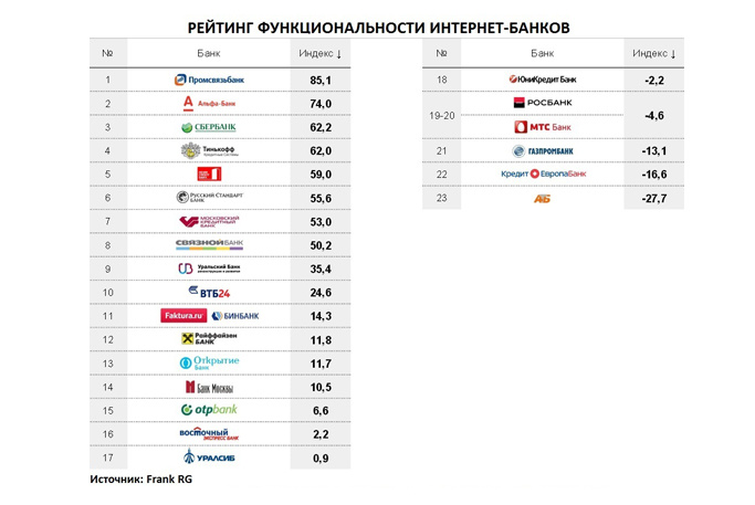 Список интернет банков россии