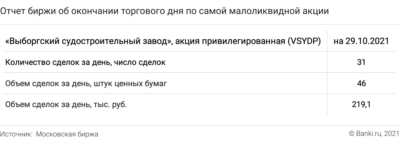 Акции, не включенные в котировальные списки 09.12.2021 | Банки.ру
